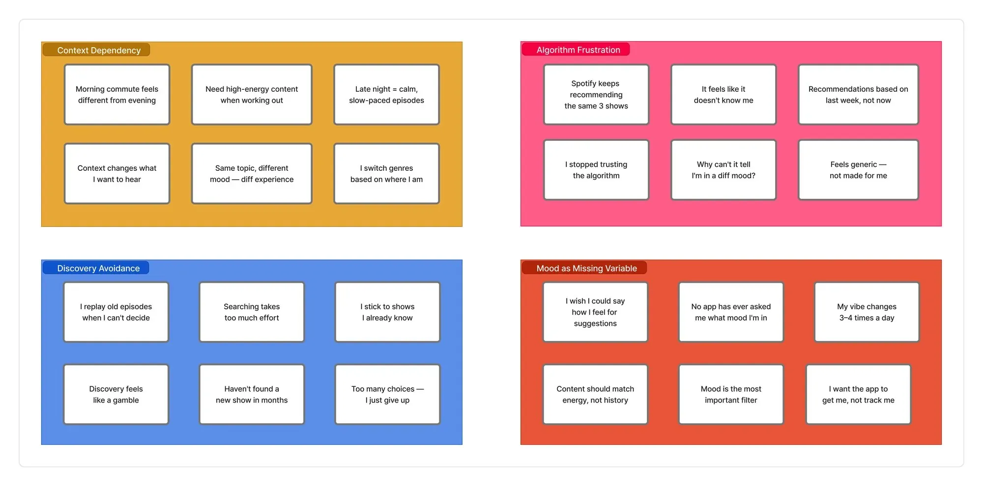 Affinity diagram with four clusters: context dependency, algorithm frustration, discovery avoidance, and mood as a missing variable