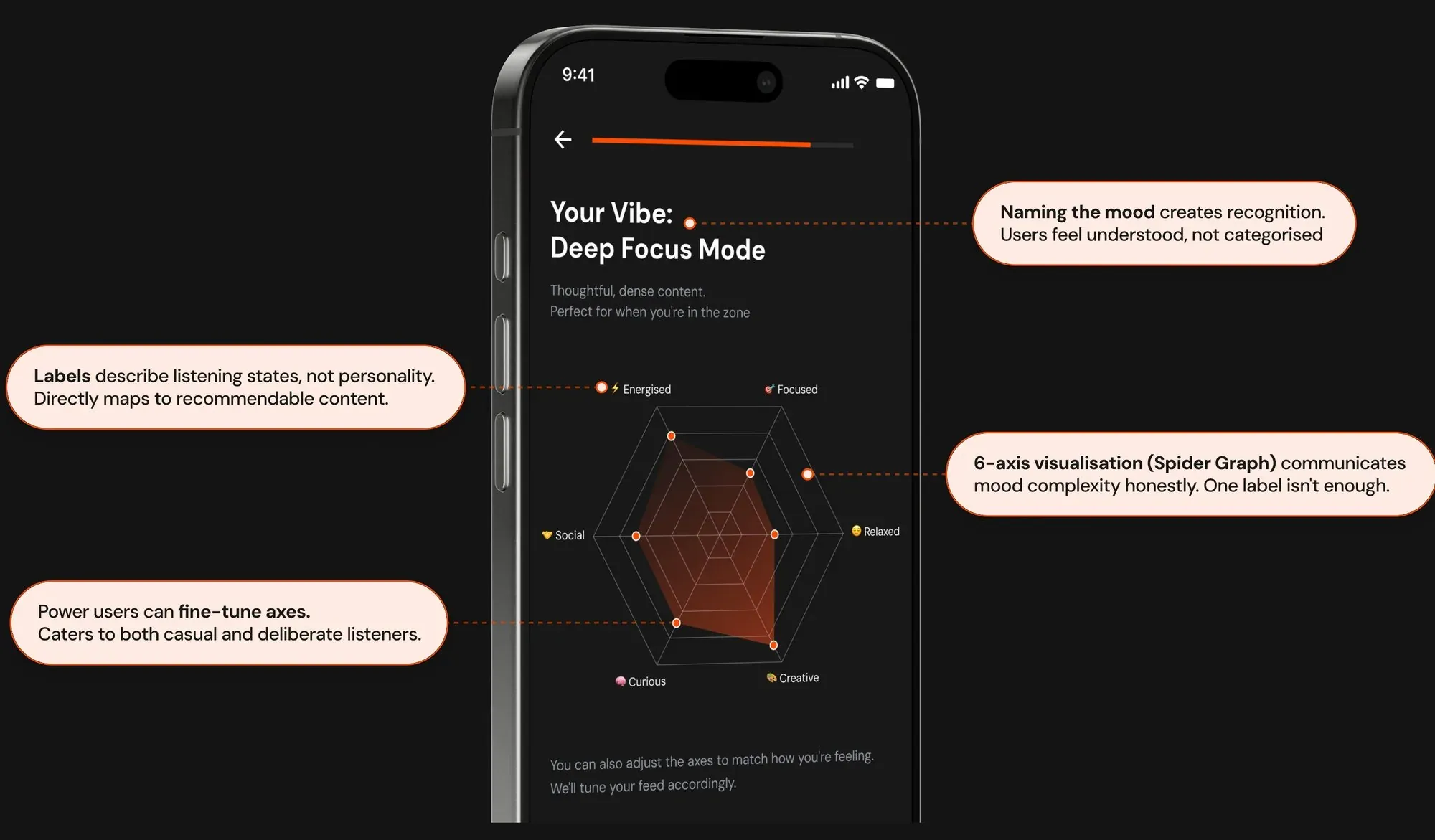 Vibe reveal screen showing 'Deep Focus Mode' and a six-axis spider graph, annotated