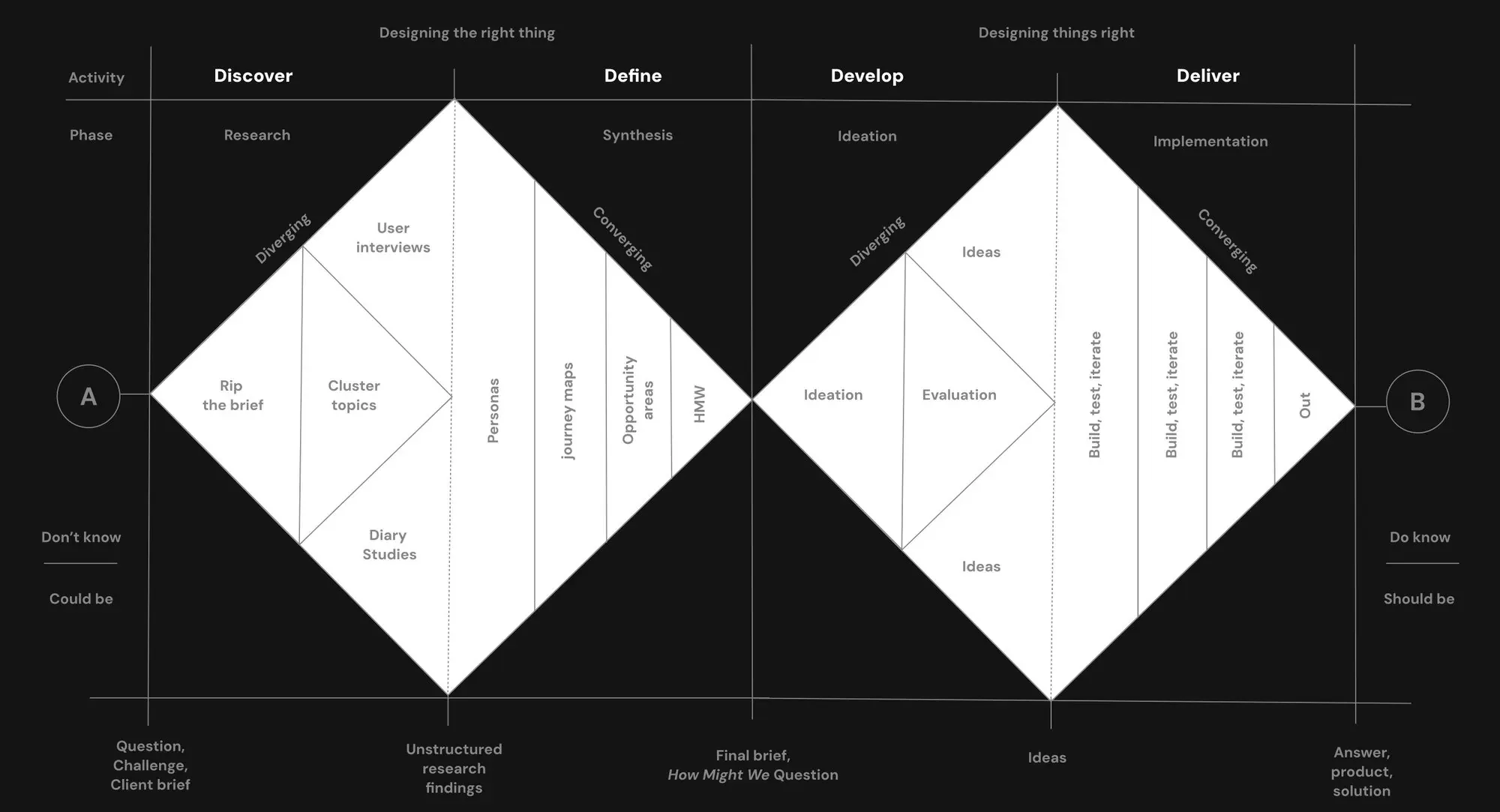 Double diamond diagram: discover and define (designing the right thing), develop and deliver (designing things right)