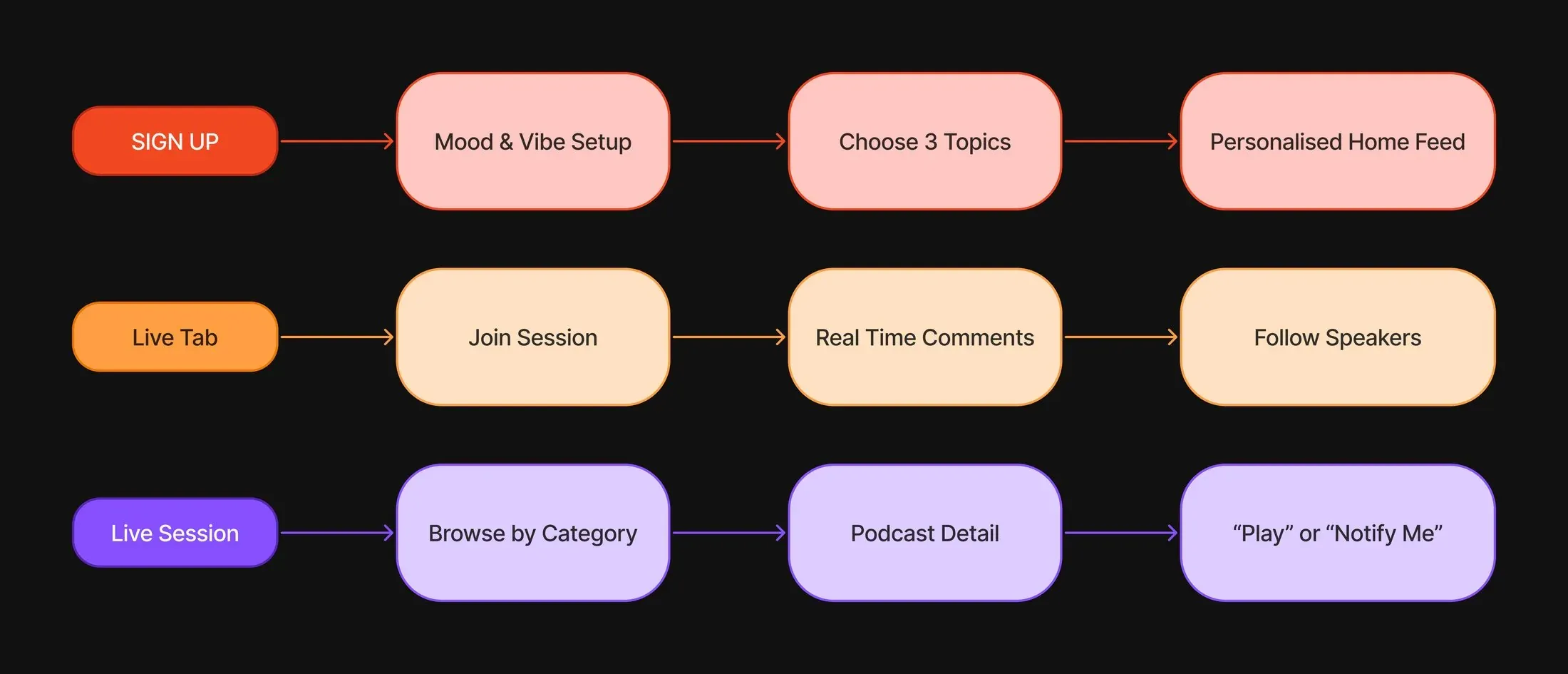 User flow diagram of the three core journeys